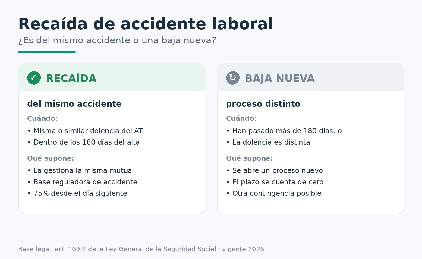 Infografía que compara cuándo una nueva baja es recaída de un accidente de trabajo (misma dolencia y dentro de 180 días) o una baja nueva