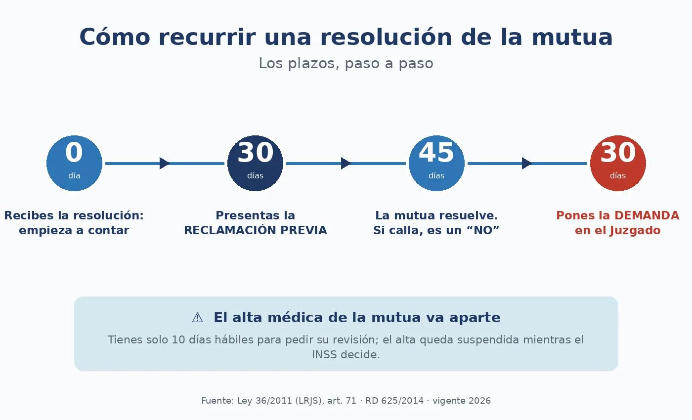 Infografía con los plazos para recurrir una resolución de la mutua: 30 días reclamación previa, 45 días para resolver y 30 días para demandar