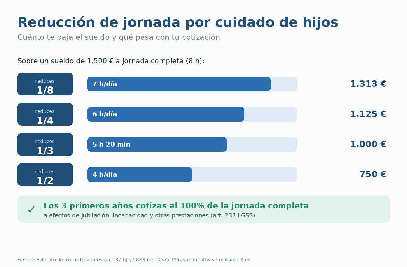 Infografía: cuánto baja el sueldo con la reducción de jornada y cotización al 100% los tres primeros años