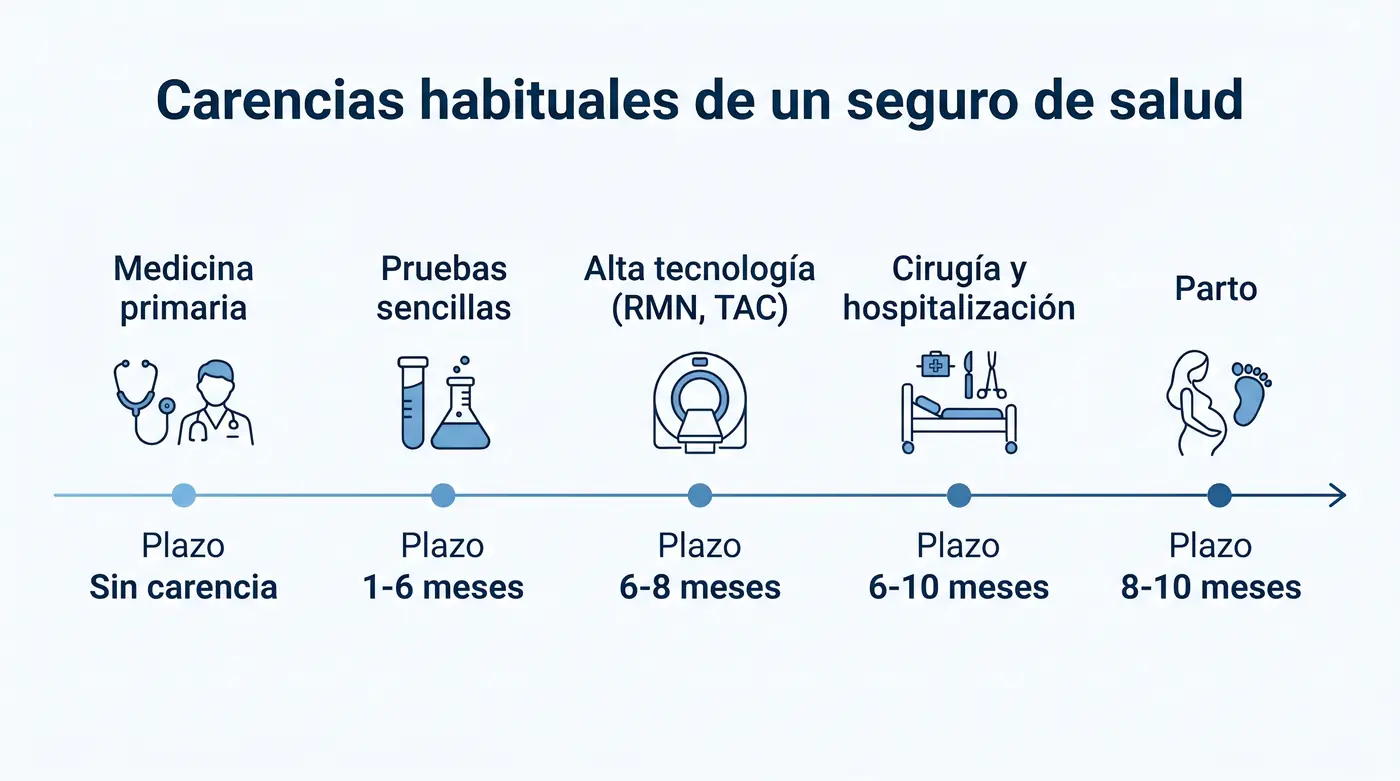 Infografía con los plazos de carencia habituales de un seguro de salud