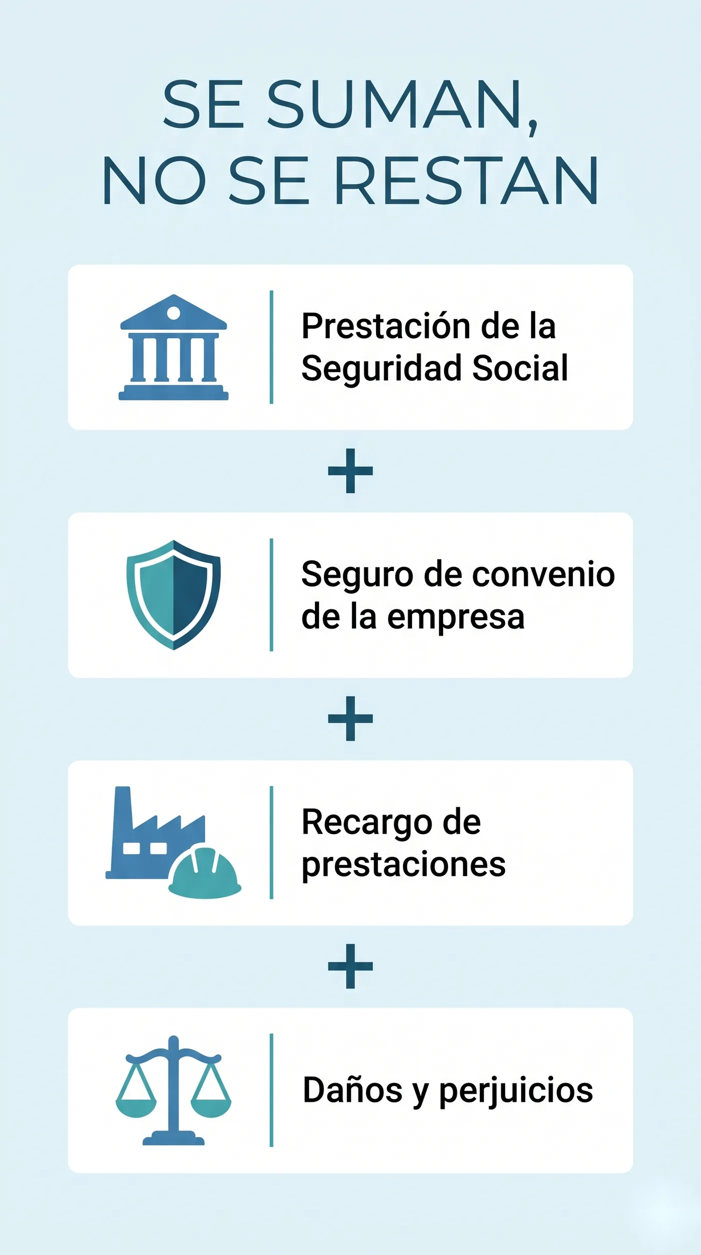 Infografía de las cuatro indemnizaciones compatibles tras un accidente laboral: prestación de la Seguridad Social, seguro de convenio, recargo de prestaciones y daños y perjuicios