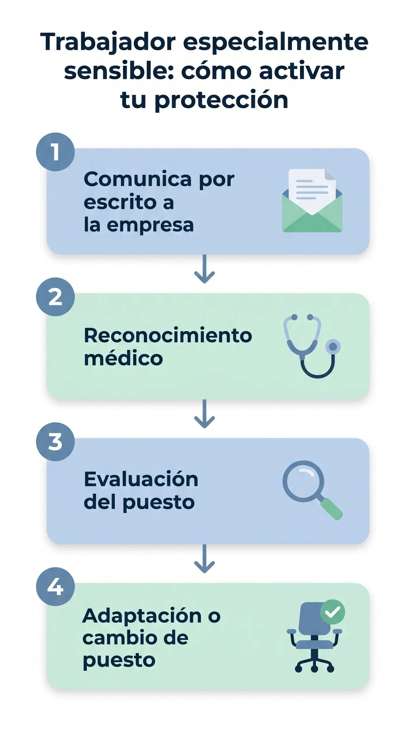 Infografía con los 4 pasos para activar la protección del trabajador especialmente sensible según el artículo 25 LPRL