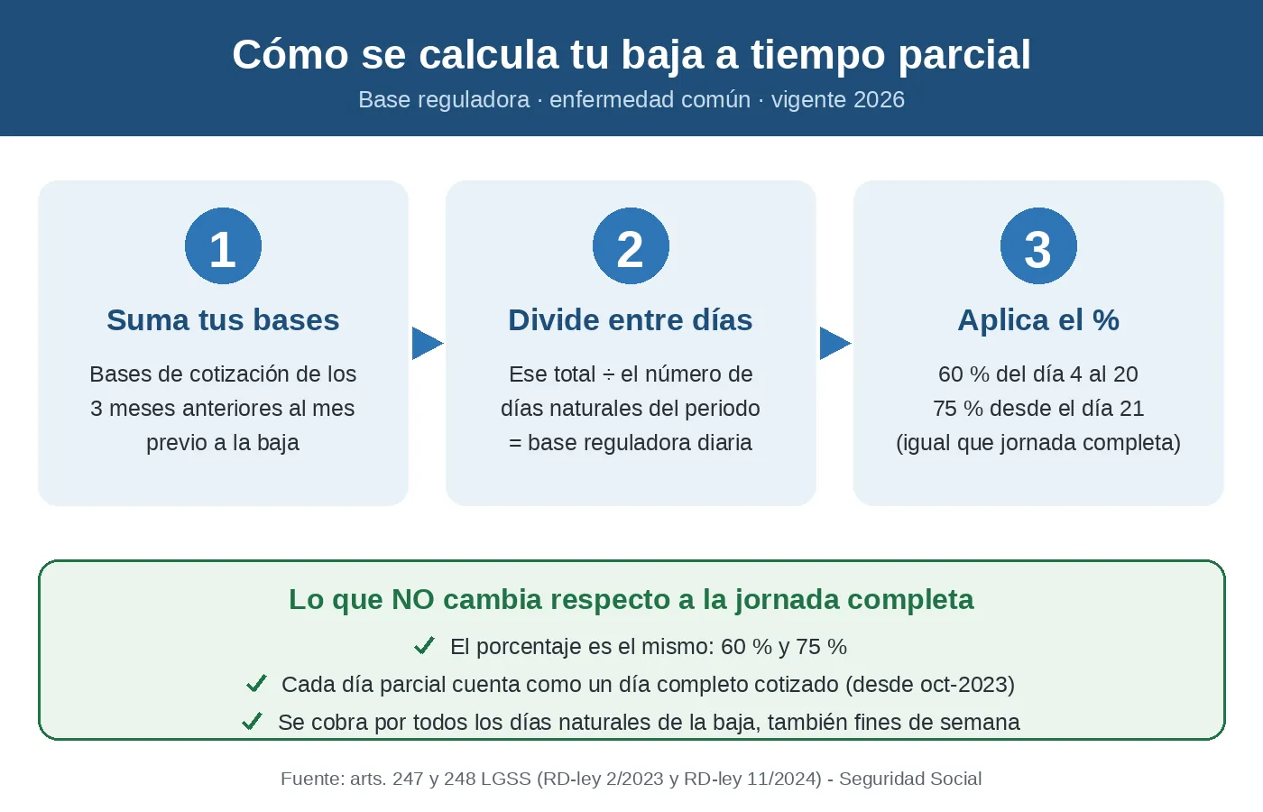Infografía: cómo se calcula la base reguladora de la baja a tiempo parcial en 2026 (3 pasos)