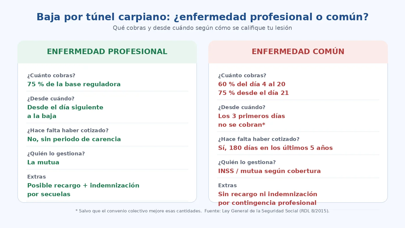 Comparativa de la baja por túnel carpiano como enfermedad profesional o común