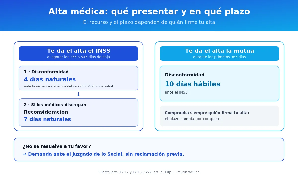 infografía con los plazos para recurrir el alta médica: INSS 4 días naturales, mutua 10 días hábiles y demanda al Juzgado de lo Social sin reclamación previa