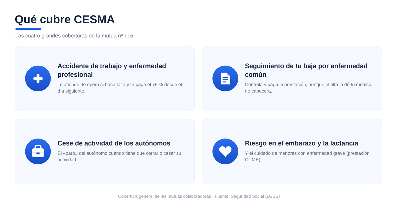 Infografía de lo que cubre CESMA: accidente de trabajo, seguimiento de la baja, cese de actividad y riesgo durante el embarazo