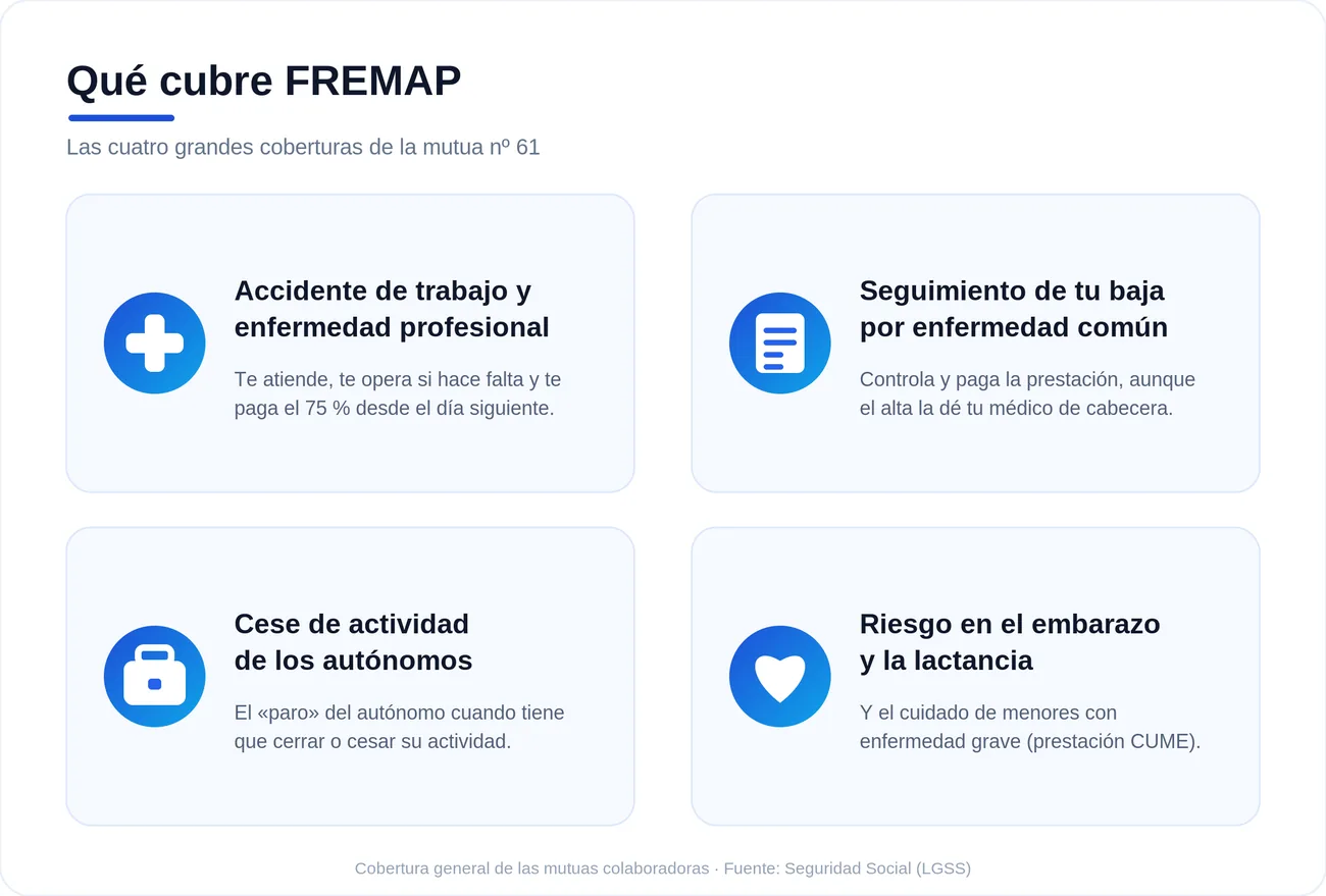 Infografía de lo que cubre FREMAP: accidente de trabajo, seguimiento de la baja común, cese de actividad de autónomos y riesgo durante el embarazo