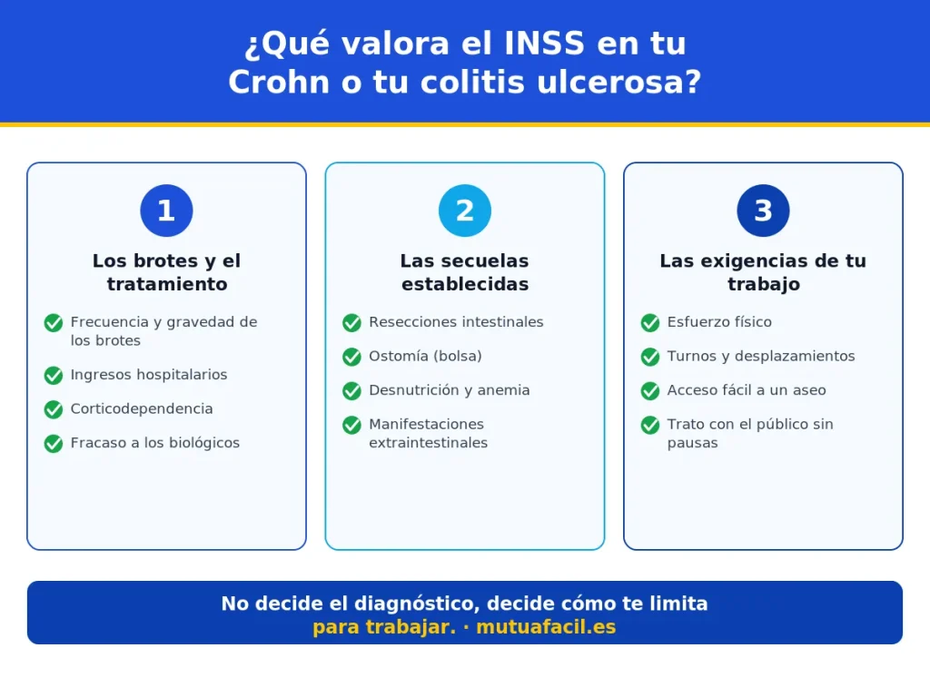 Infografía con los factores que valora el INSS para conceder la incapacidad permanente por enfermedad de Crohn o colitis ulcerosa