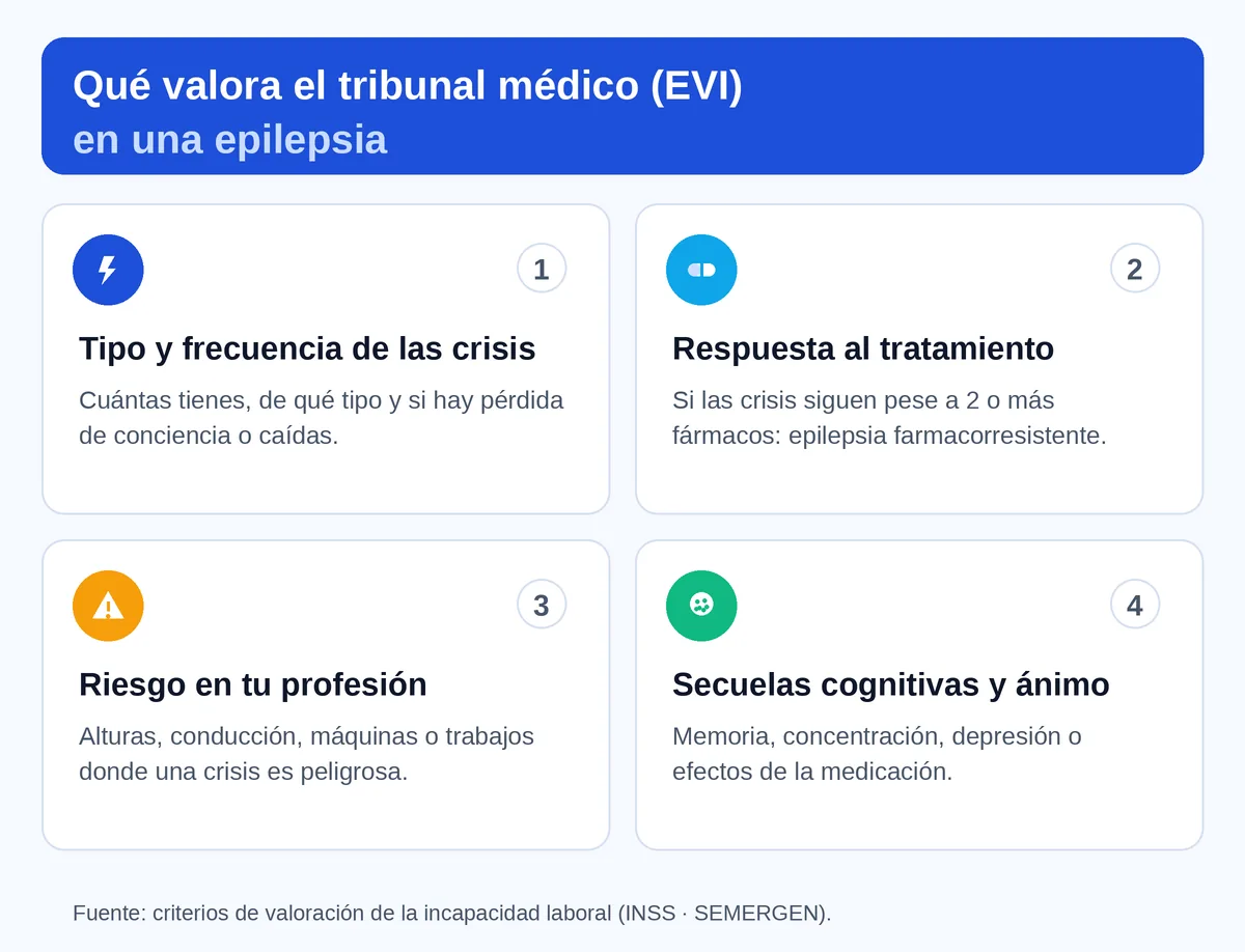 Infografía: qué valora el tribunal médico (EVI) en una epilepsia — tipo y frecuencia de las crisis, respuesta al tratamiento, riesgo en la profesión y secuelas cognitivas