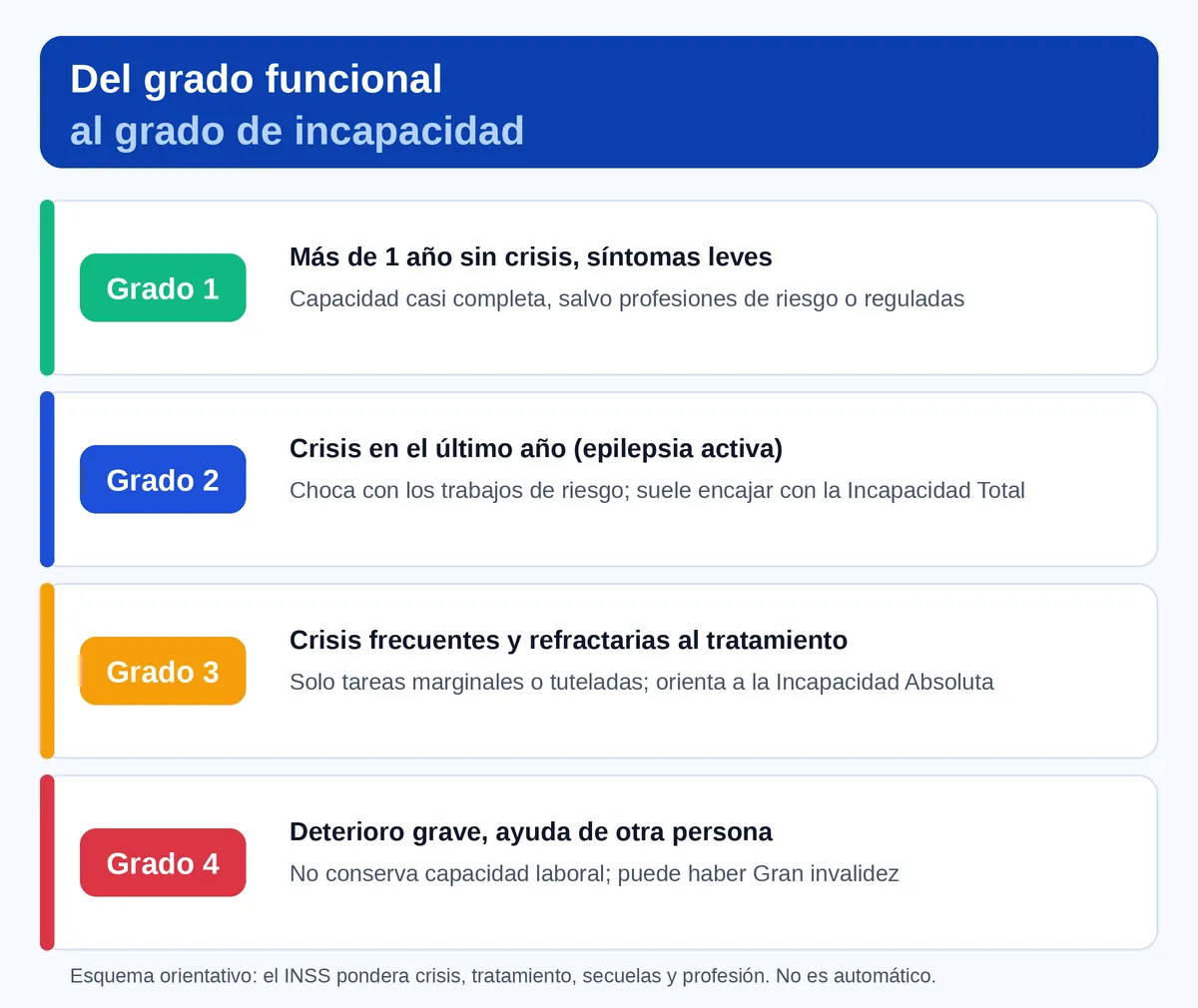 Infografía: del grado funcional de la epilepsia al grado de incapacidad permanente, de crisis controladas a crisis refractarias y gran invalidez