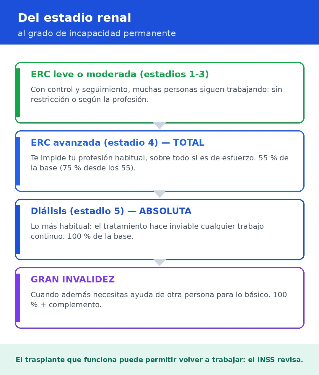 Infografía: del estadio de la enfermedad renal al grado de incapacidad permanente — de ERC leve sin restricción a incapacidad total en el estadio 4, absoluta en diálisis y gran invalidez