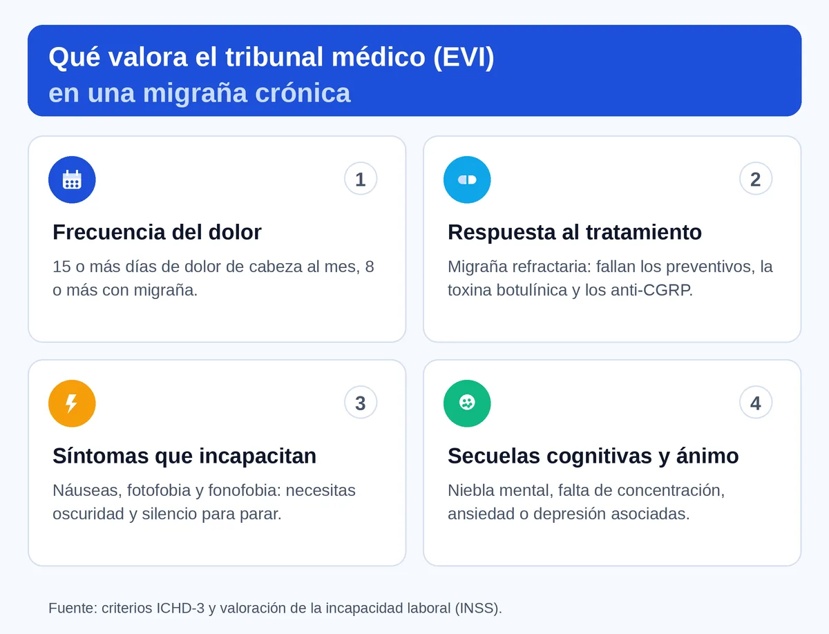 Infografía: qué valora el tribunal médico (EVI) en una migraña crónica — frecuencia del dolor, respuesta al tratamiento, síntomas incapacitantes y secuelas cognitivas