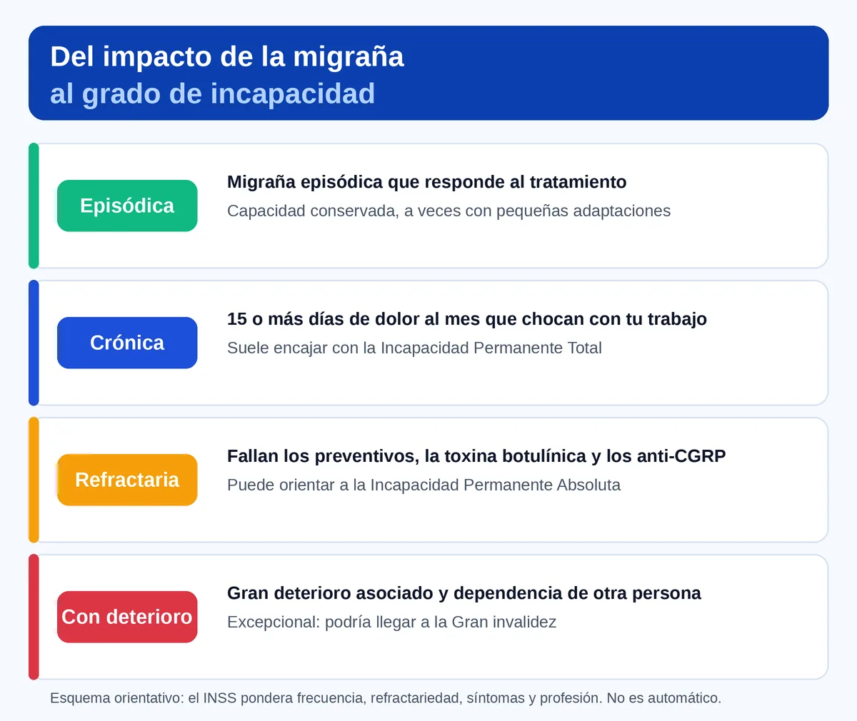 Infografía: del impacto de la migraña al grado de incapacidad permanente, de la migraña episódica a la crónica refractaria y la gran invalidez