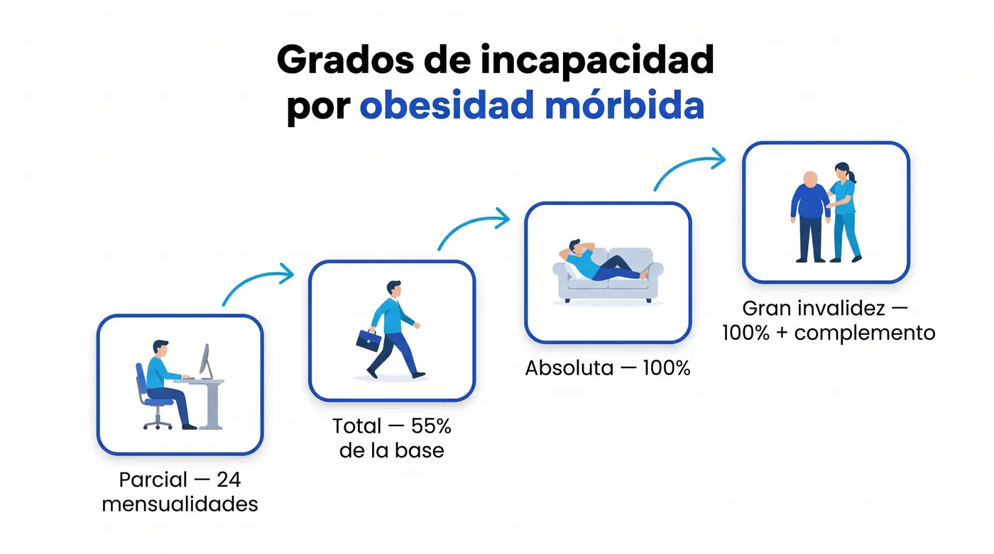 Infografía con los cuatro grados de incapacidad permanente aplicados a la obesidad mórbida: parcial, total, absoluta y gran invalidez, con el porcentaje de la base reguladora de cada uno