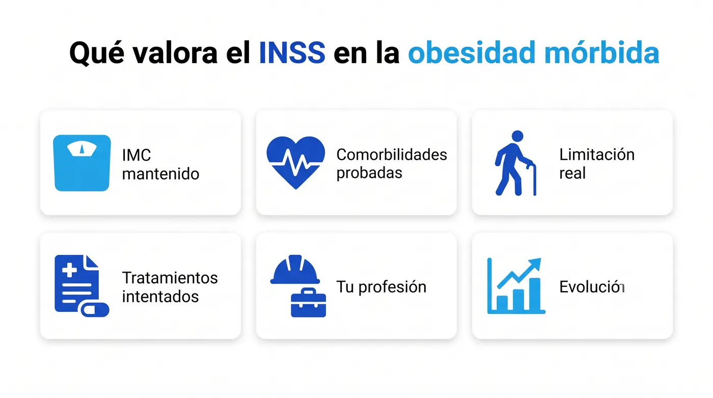 Infografía con los seis puntos que valora el INSS en la incapacidad permanente por obesidad mórbida: IMC sostenido y documentado, comorbilidades con pruebas objetivas, limitación funcional medida, tratamientos intentados, profesión concreta y evolución previsible