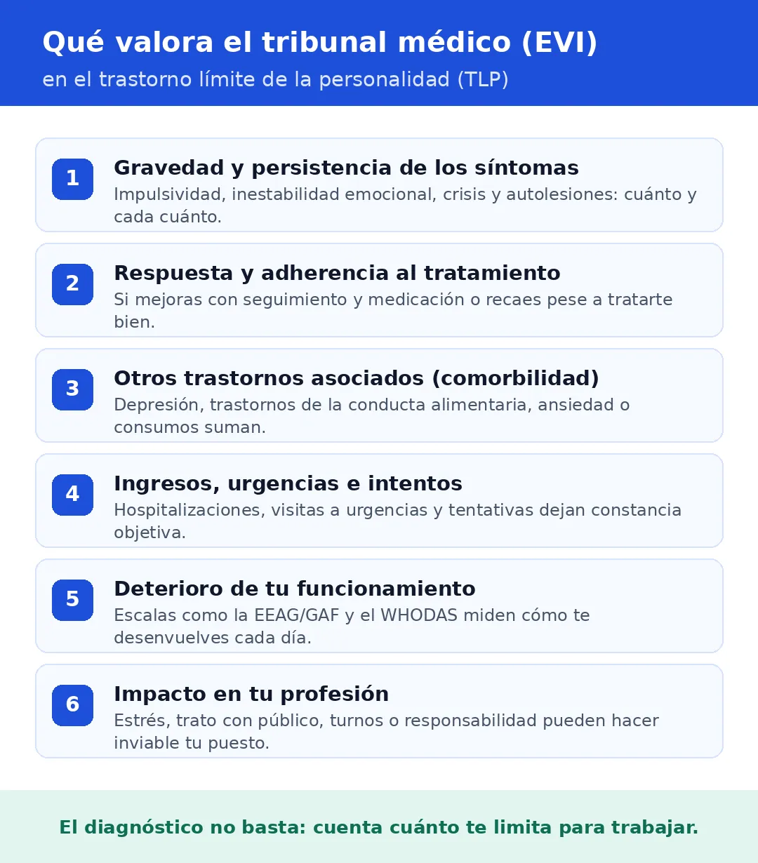 Infografía: qué valora el tribunal médico (EVI) en el trastorno límite de la personalidad — gravedad y persistencia de los síntomas, respuesta al tratamiento, comorbilidad, ingresos y tentativas, deterioro funcional e impacto en la profesión