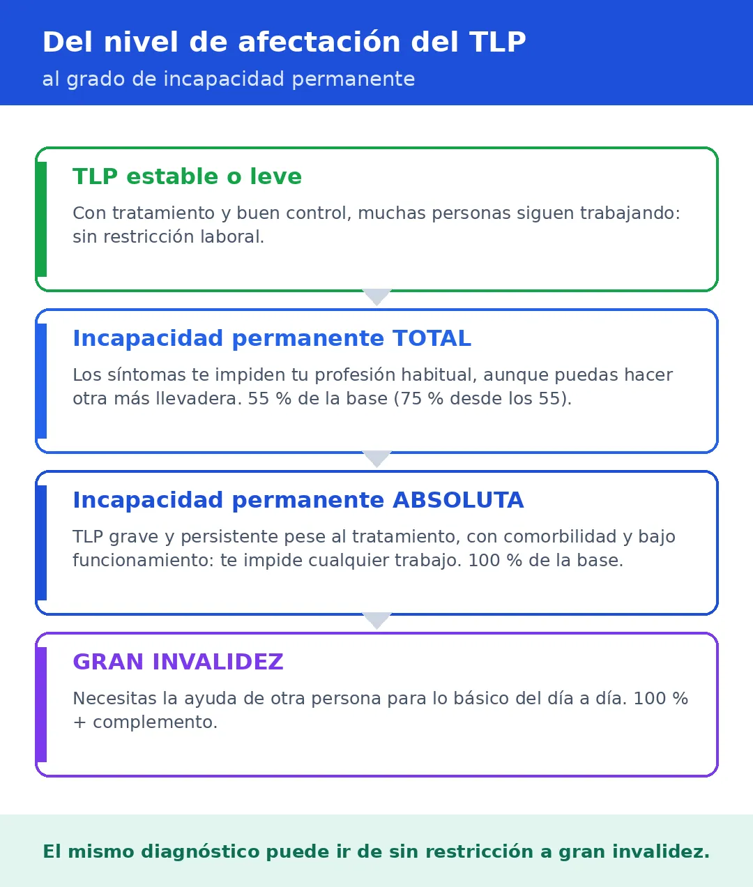 Infografía: del nivel de afectación del trastorno límite de la personalidad al grado de incapacidad permanente — de TLP estable sin restricción a incapacidad total, absoluta y gran invalidez