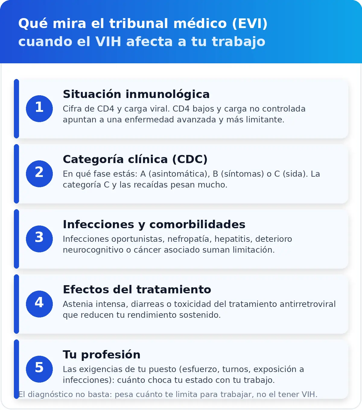Infografía: qué valora el tribunal médico (EVI) en una incapacidad por VIH — situación inmunológica (CD4 y carga viral), categoría clínica CDC, infecciones y comorbilidades, efectos del tratamiento antirretroviral y exigencias de tu profesión