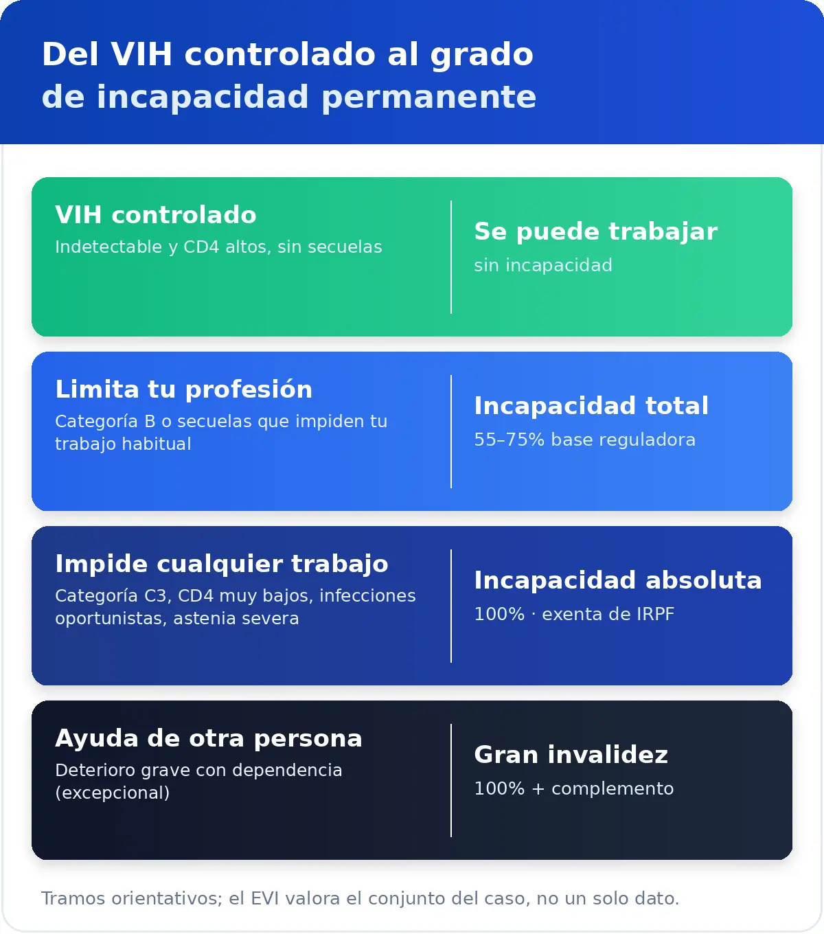 Infografía: del VIH controlado al grado de incapacidad permanente — VIH indetectable sin incapacidad, categoría B con incapacidad total, categoría C3 con incapacidad absoluta y gran invalidez por dependencia