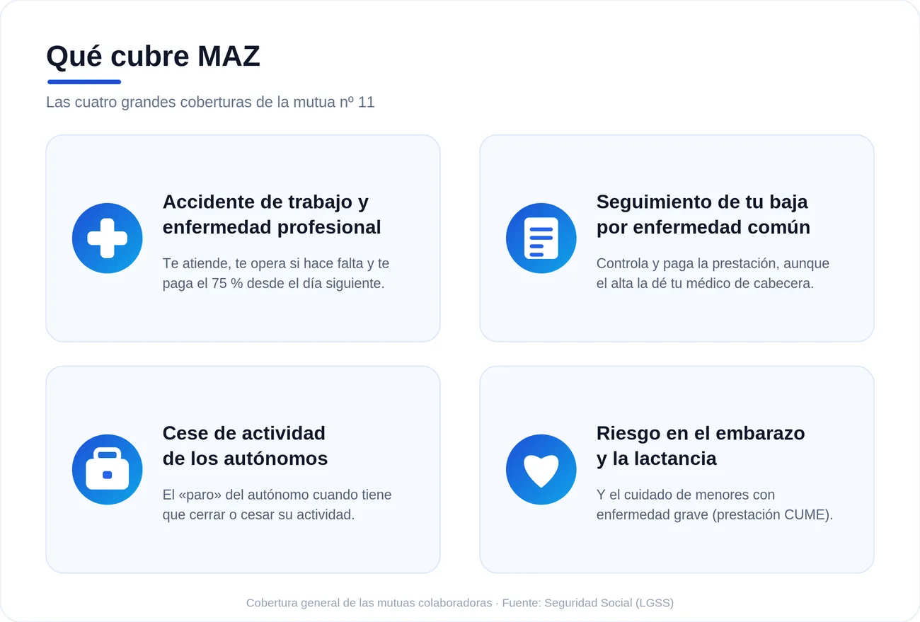Infografía de lo que cubre MAZ: accidente de trabajo, seguimiento de la baja común, cese de actividad de autónomos y riesgo durante el embarazo