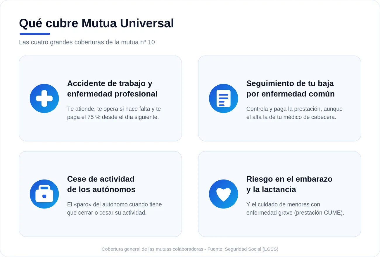 Infografía de lo que cubre Mutua Universal: accidente de trabajo, seguimiento de la baja común, cese de actividad de autónomos y riesgo durante el embarazo