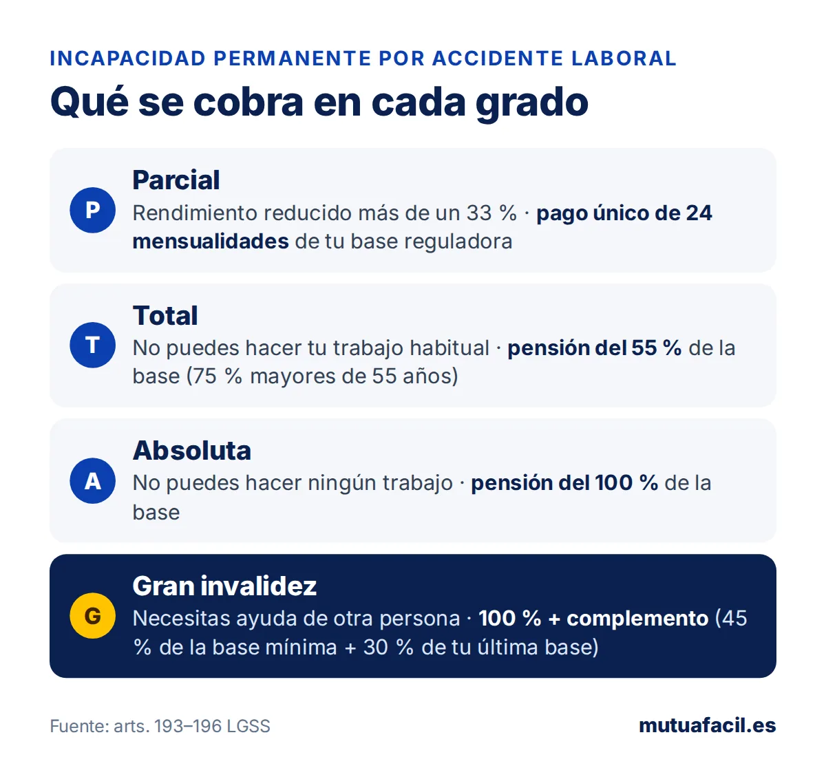 Infografía con los cuatro grados de incapacidad permanente por accidente laboral y lo que se cobra en cada uno: parcial, total, absoluta y gran invalidez