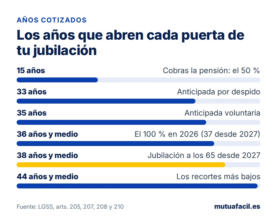 Escala de años cotizados para la jubilación: 15 años para cobrar, 33 y 35 para adelantarla, 36 y medio para el 100 %, 38 y medio para jubilarse a los 65 y 44 y medio para los recortes más bajos