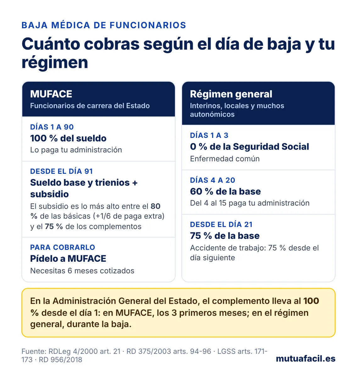 Infografía: cuánto cobra un funcionario de baja según el día y su régimen. MUFACE: 100 % los días 1 a 90 y desde el día 91 sueldo base y trienios más un subsidio del 80 % de las básicas o el 75 % de los complementos. Régimen general: 0 % días 1 a 3, 60 % días 4 a 20 y 75 % desde el día 21