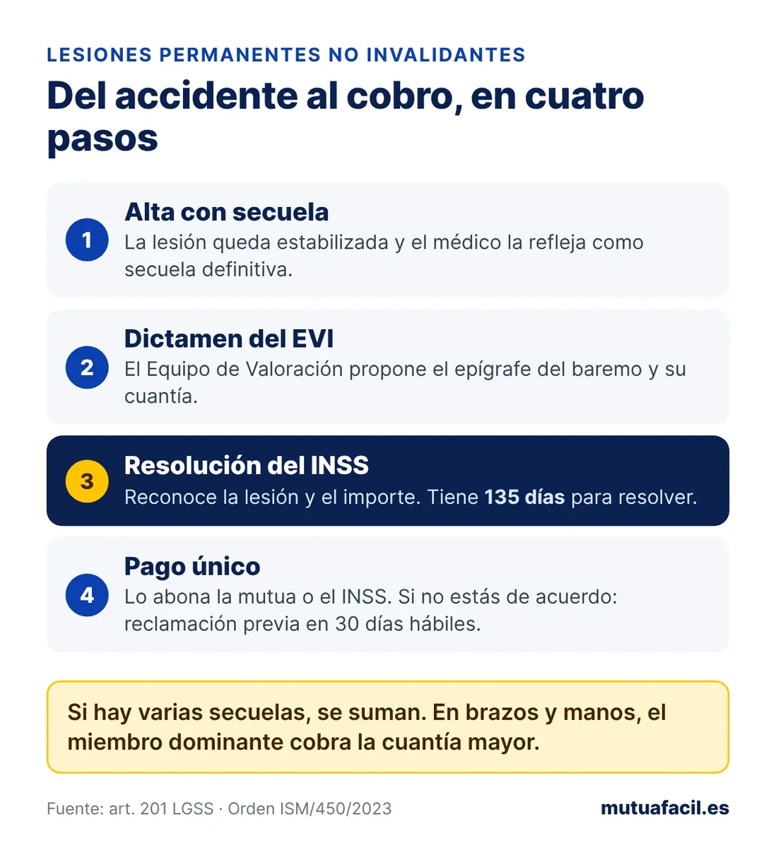 Infografía con los cuatro pasos de la indemnización por lesiones permanentes no invalidantes: alta con secuela, dictamen del EVI, resolución del INSS en 135 días y pago único de la mutua o el INSS