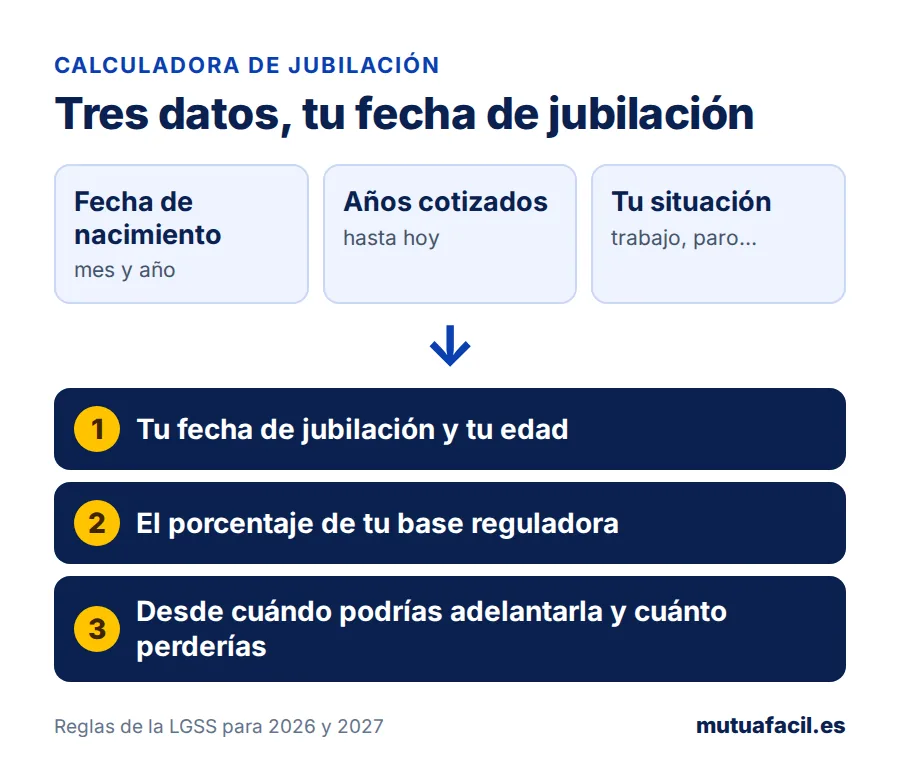 Esquema de la calculadora de jubilación: con la fecha de nacimiento, los años cotizados y la situación da la fecha de jubilación, el porcentaje y las opciones de adelanto