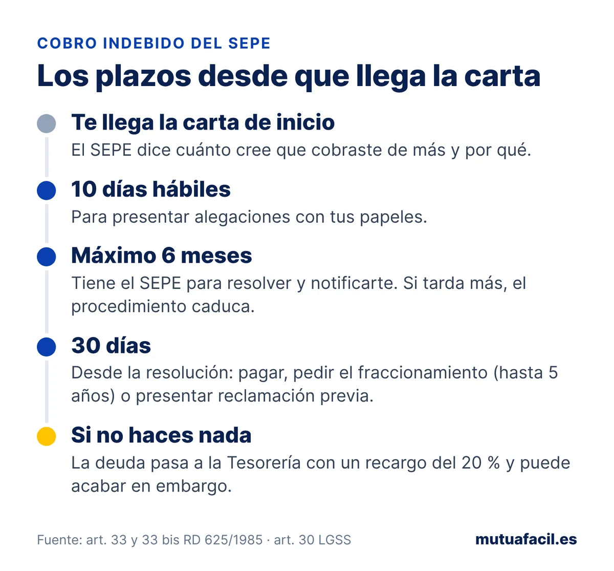 Infografía con los plazos del cobro indebido del SEPE: 10 días hábiles para alegar, 6 meses como máximo para resolver, 30 días para pagar, fraccionar o reclamar, y recargo del 20 % si no se hace nada