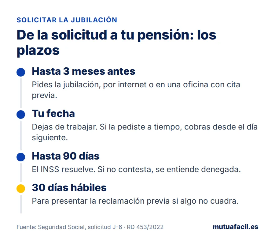 Línea de tiempo de la solicitud de jubilación: hasta tres meses antes para pedirla, cobro desde el día siguiente al cese, hasta 90 días para que el INSS resuelva y 30 días hábiles para reclamar