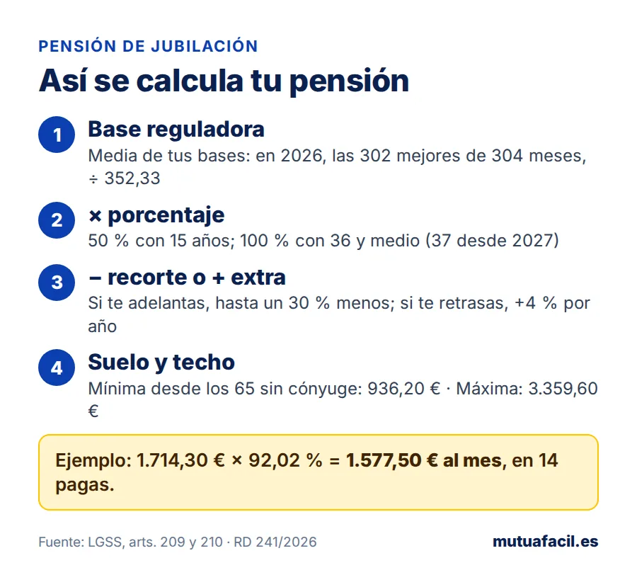 Fórmula de la pensión de jubilación en cuatro pasos: base reguladora, porcentaje por años cotizados, recorte o extra y pensión mínima y máxima de 2026, con un ejemplo con cifras