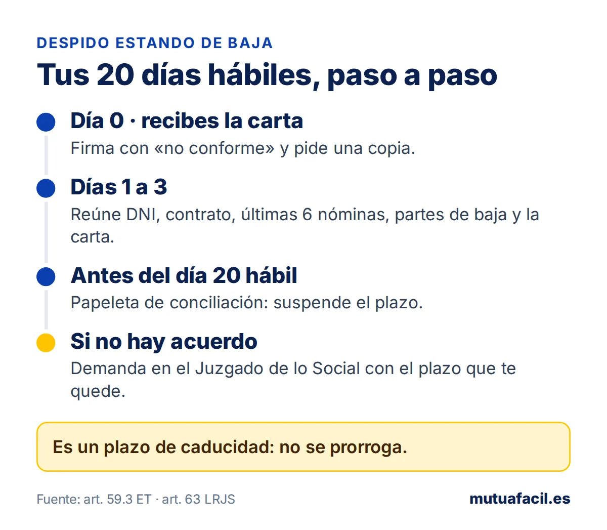 Infografía con los pasos de los 20 días hábiles para impugnar un despido estando de baja: firmar no conforme, reunir documentos, papeleta de conciliación y demanda