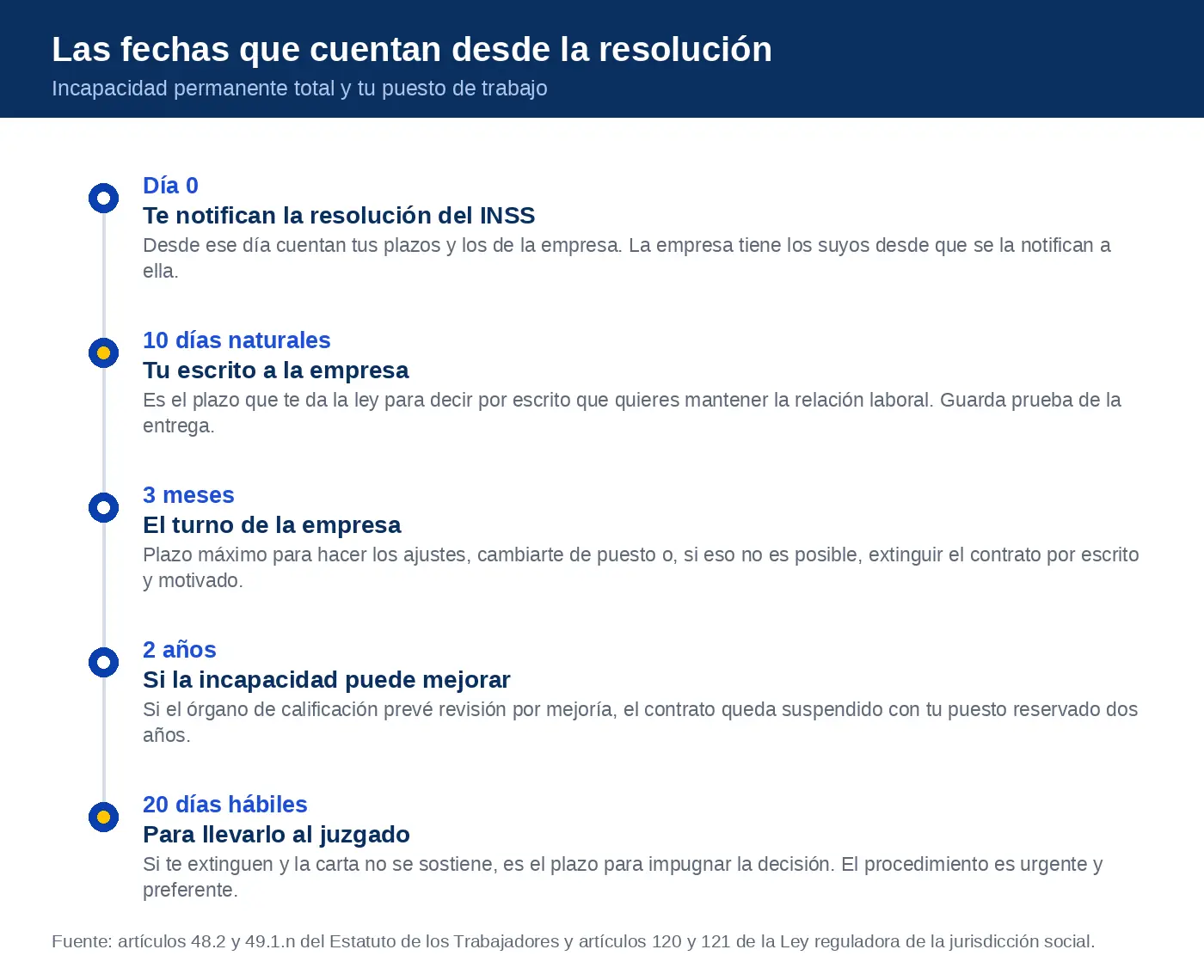 L&iacute;nea de tiempo con los plazos desde la resoluci&oacute;n de incapacidad permanente total: 10 d&iacute;as naturales para tu escrito, 3 meses para la empresa, 2 a&ntilde;os de reserva del puesto y 20 d&iacute;as h&aacute;biles para impugnar