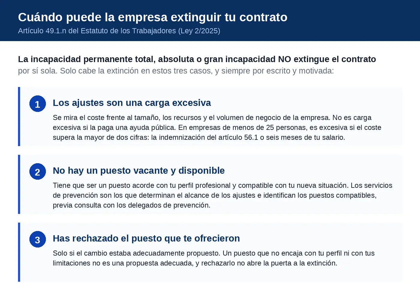 Infograf&iacute;a con los tres casos en los que la empresa puede extinguir el contrato tras una incapacidad permanente total, seg&uacute;n el art&iacute;culo 49.1.n del Estatuto de los Trabajadores