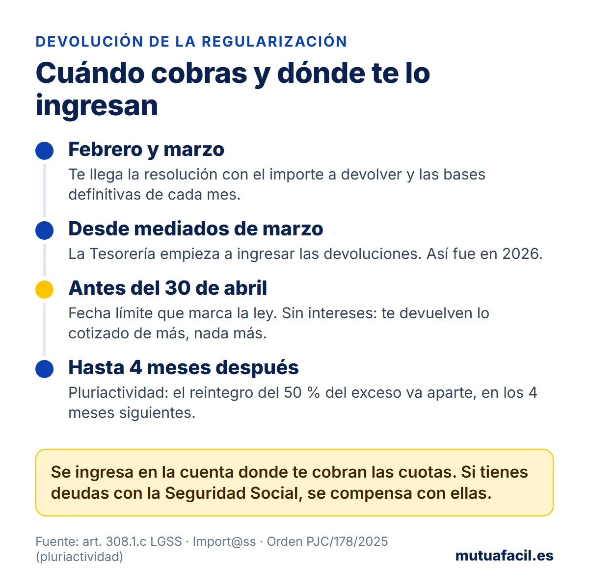Infografía con el calendario de la devolución de la regularización de autónomos: resolución en febrero y marzo, ingresos desde mediados de marzo, fecha límite legal del 30 de abril sin intereses, y hasta 4 meses después para el reintegro por pluriactividad; se ingresa en la cuenta de domiciliación y se compensa con deudas