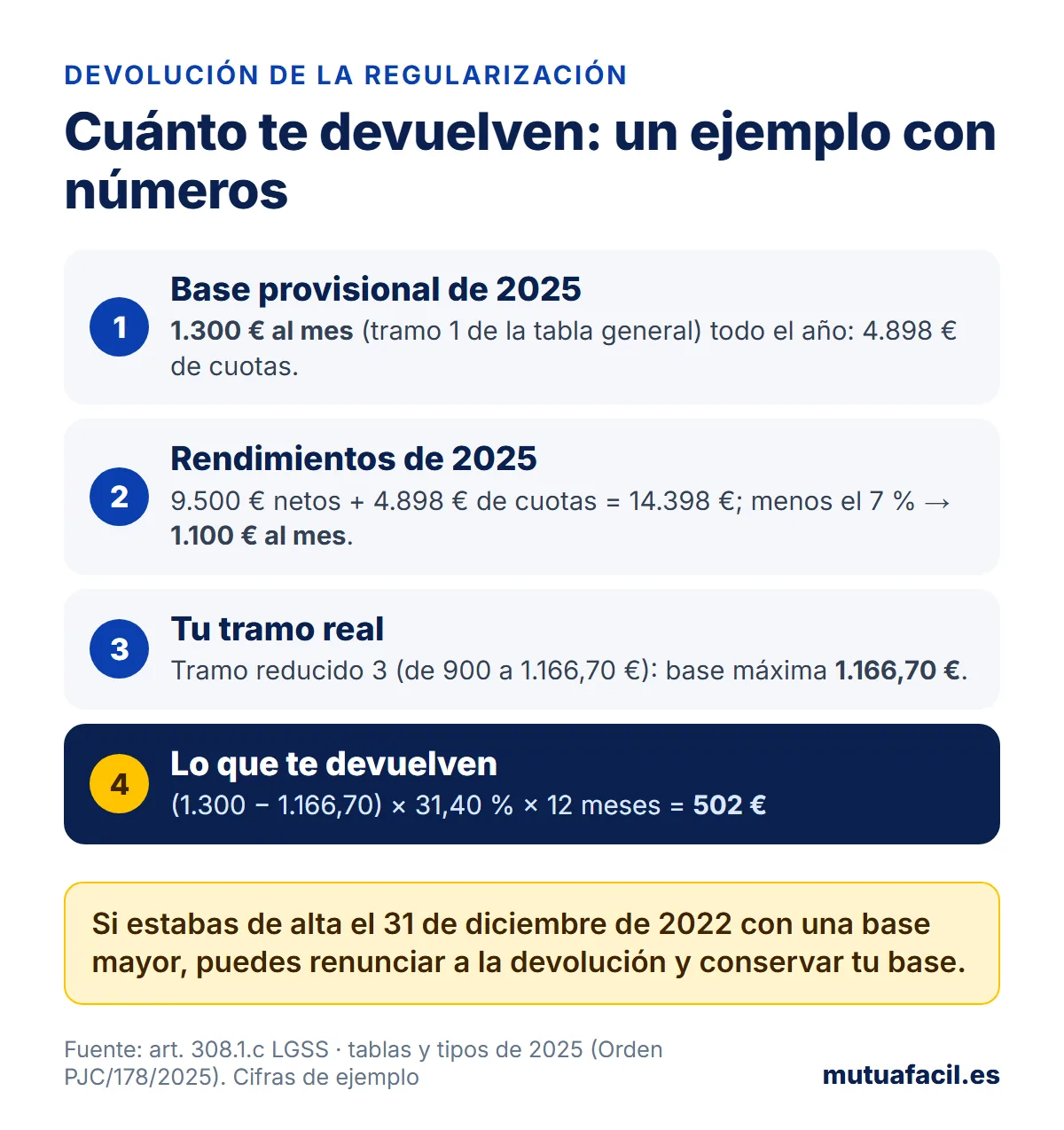Infografía con un ejemplo de devolución de la regularización de autónomos: base provisional de 1.300 euros, rendimientos de 1.100 euros al mes que caen en el tramo reducido 3 con base máxima 1.166,70; la diferencia por el 31,40 por ciento y 12 meses da 502 euros de devolución