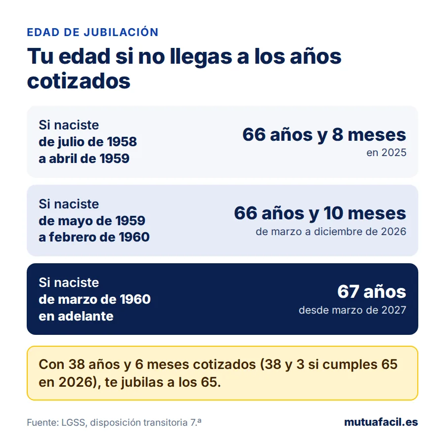 Edad de jubilación según la fecha de nacimiento para quien no llega a los años cotizados: 66 años y 8 meses, 66 años y 10 meses o 67 años, y 65 años con 38 años y 6 meses cotizados