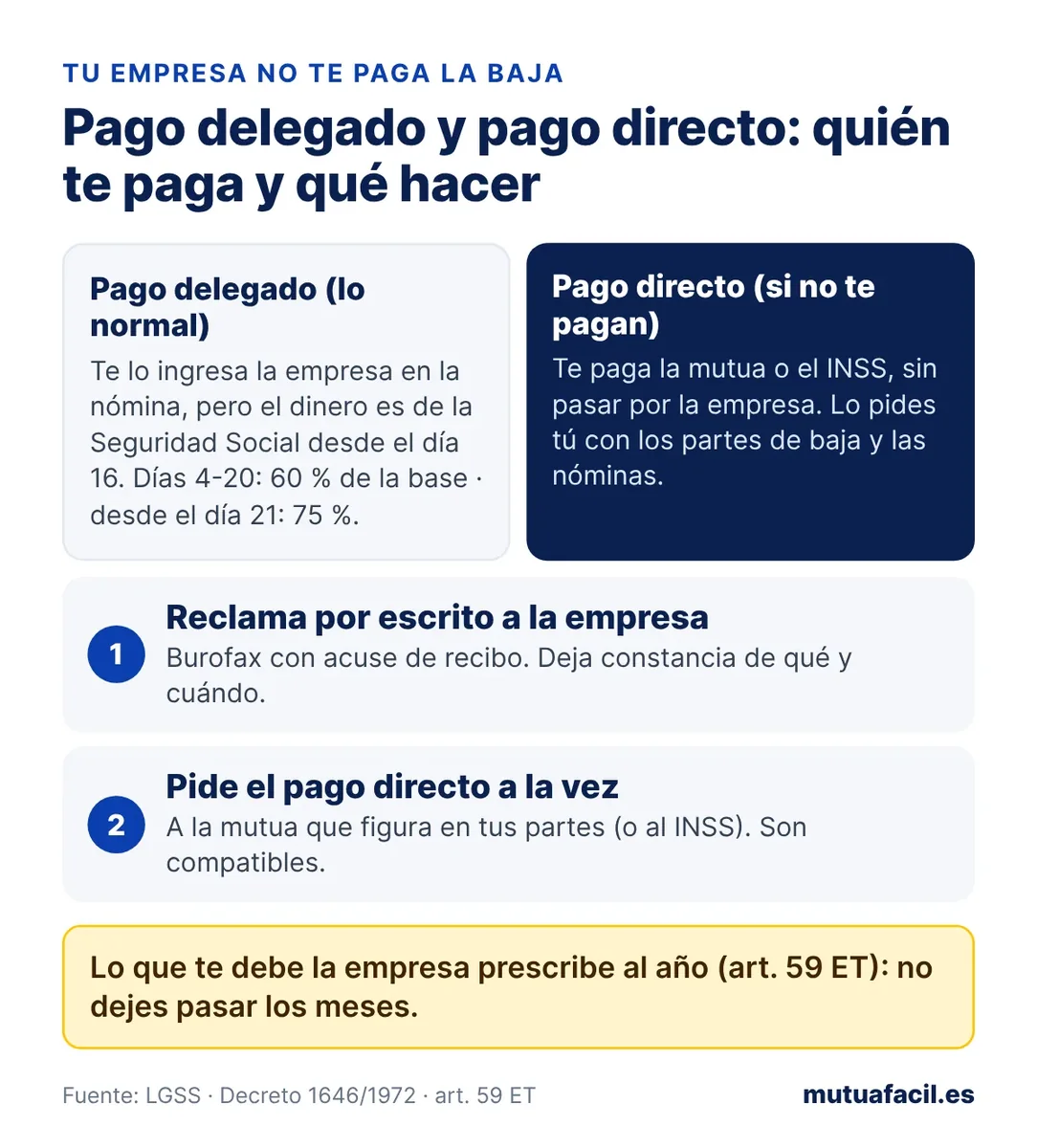 Infografía que compara el pago delegado (la empresa adelanta la baja: 60 % de la base los días 4 a 20 y 75 % desde el 21) con el pago directo de la mutua o el INSS cuando la empresa no paga, y los dos pasos: reclamar por escrito y pedir el pago directo