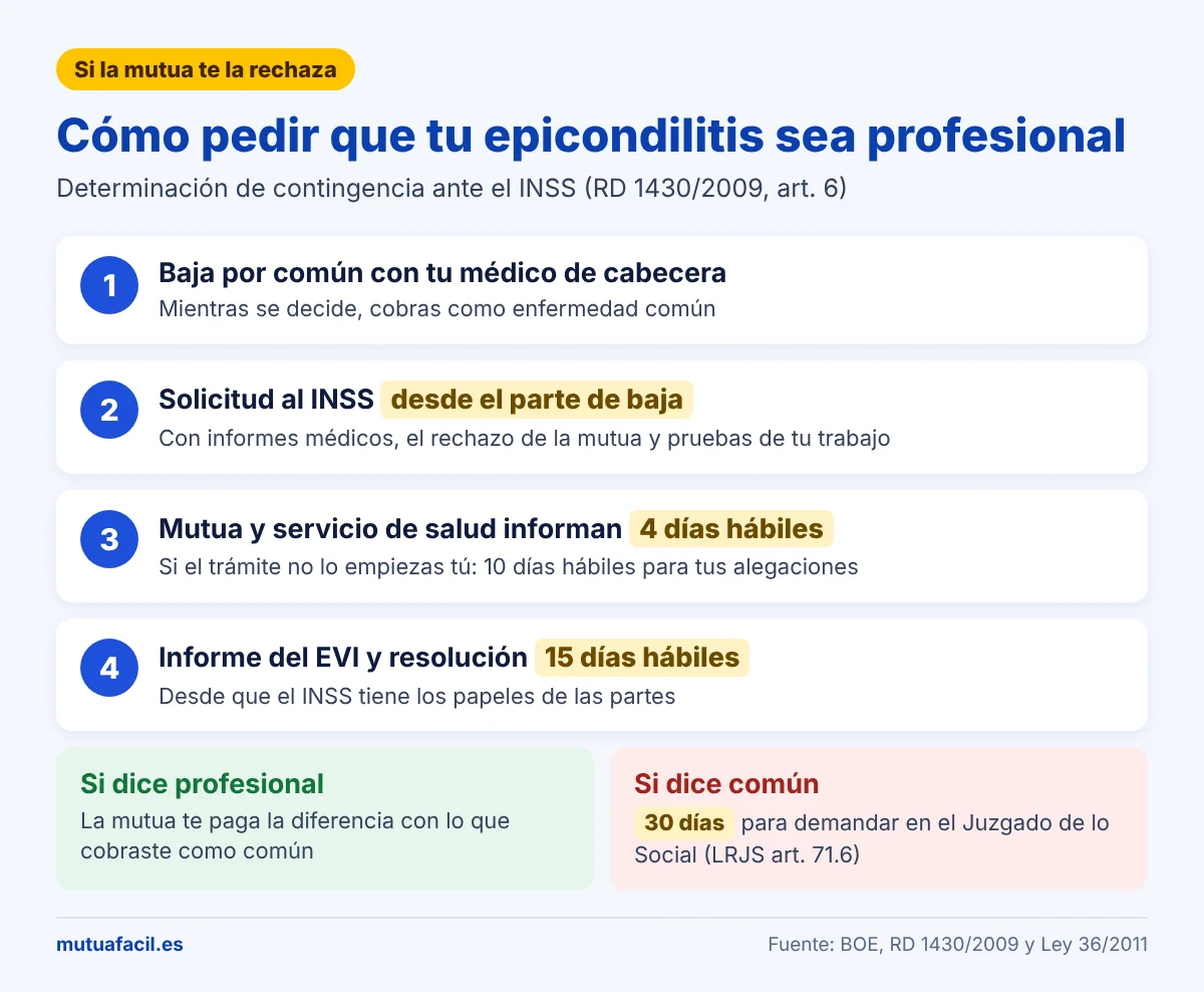 Infografía: pasos para pedir al INSS que la epicondilitis sea profesional si la mutua la rechaza: baja por común, solicitud desde el parte de baja, 4 días hábiles de informes, resolución en 15 días hábiles y 30 días para demandar si dice común