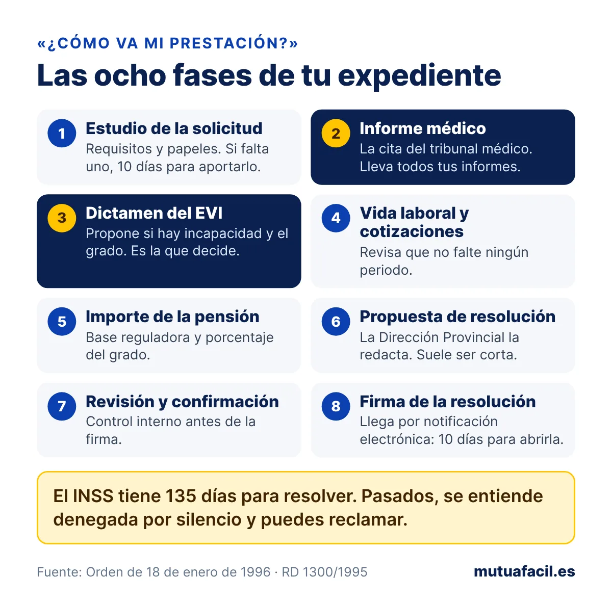Infografía con las ocho fases del expediente de incapacidad permanente tal como las enseña la Sede Electrónica: estudio de la solicitud, informe médico, dictamen del EVI, vida laboral, importe, propuesta, revisión y firma; el INSS tiene 135 días para resolver