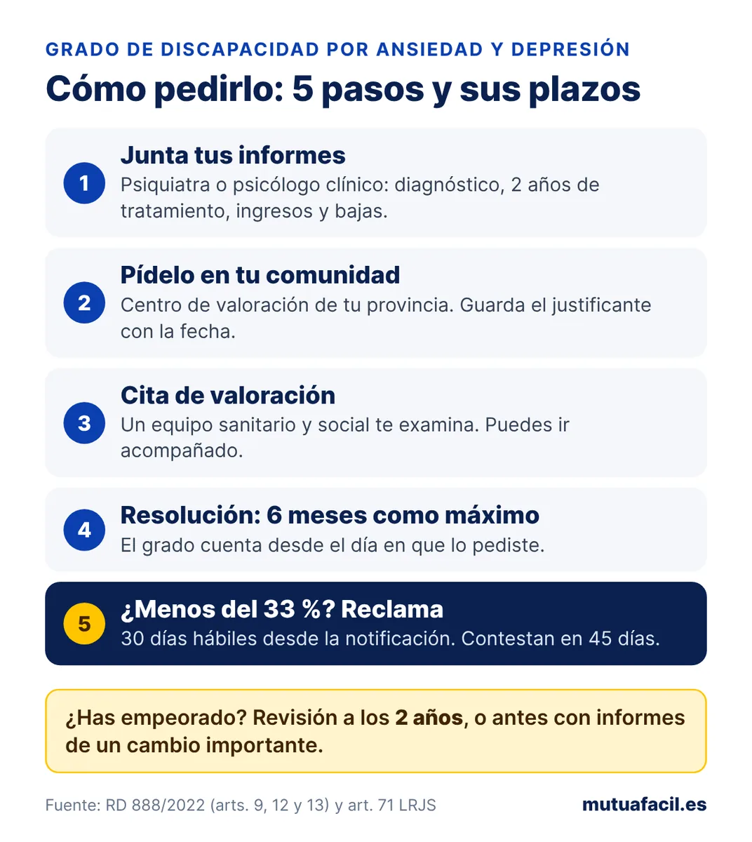 Infografía con los cinco pasos para pedir el grado de discapacidad por ansiedad y depresión: reunir informes, pedirlo en tu comunidad, cita de valoración, resolución en 6 meses y reclamación en 30 días hábiles si te dan menos del 33 %; revisión a los 2 años
