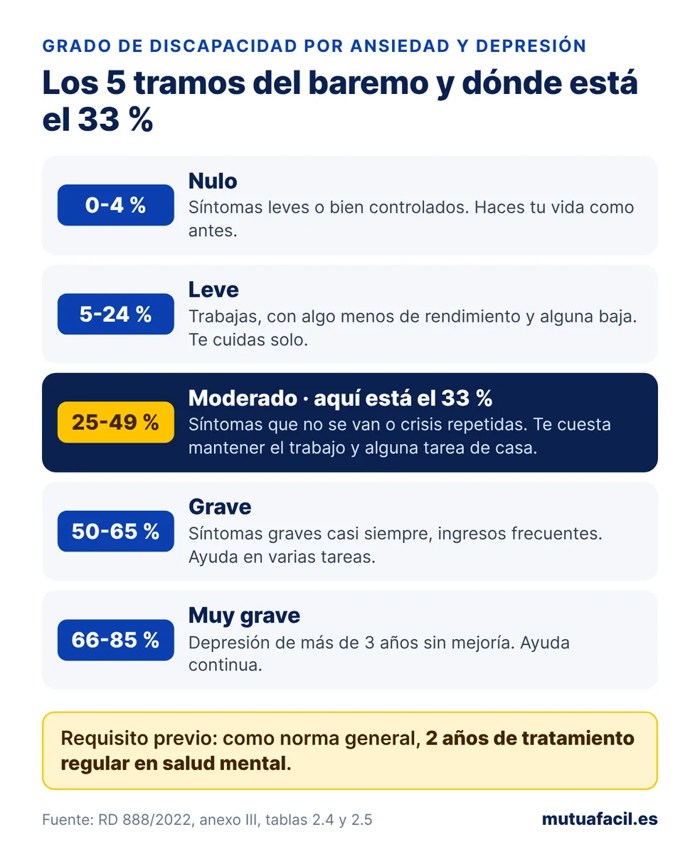 Infografía con los cinco tramos del baremo para ansiedad y depresión: nulo del 0 al 4 %, leve del 5 al 24 %, moderado del 25 al 49 % donde está el 33 %, grave del 50 al 65 % y muy grave del 66 al 85 %; requisito previo de 2 años de tratamiento en salud mental