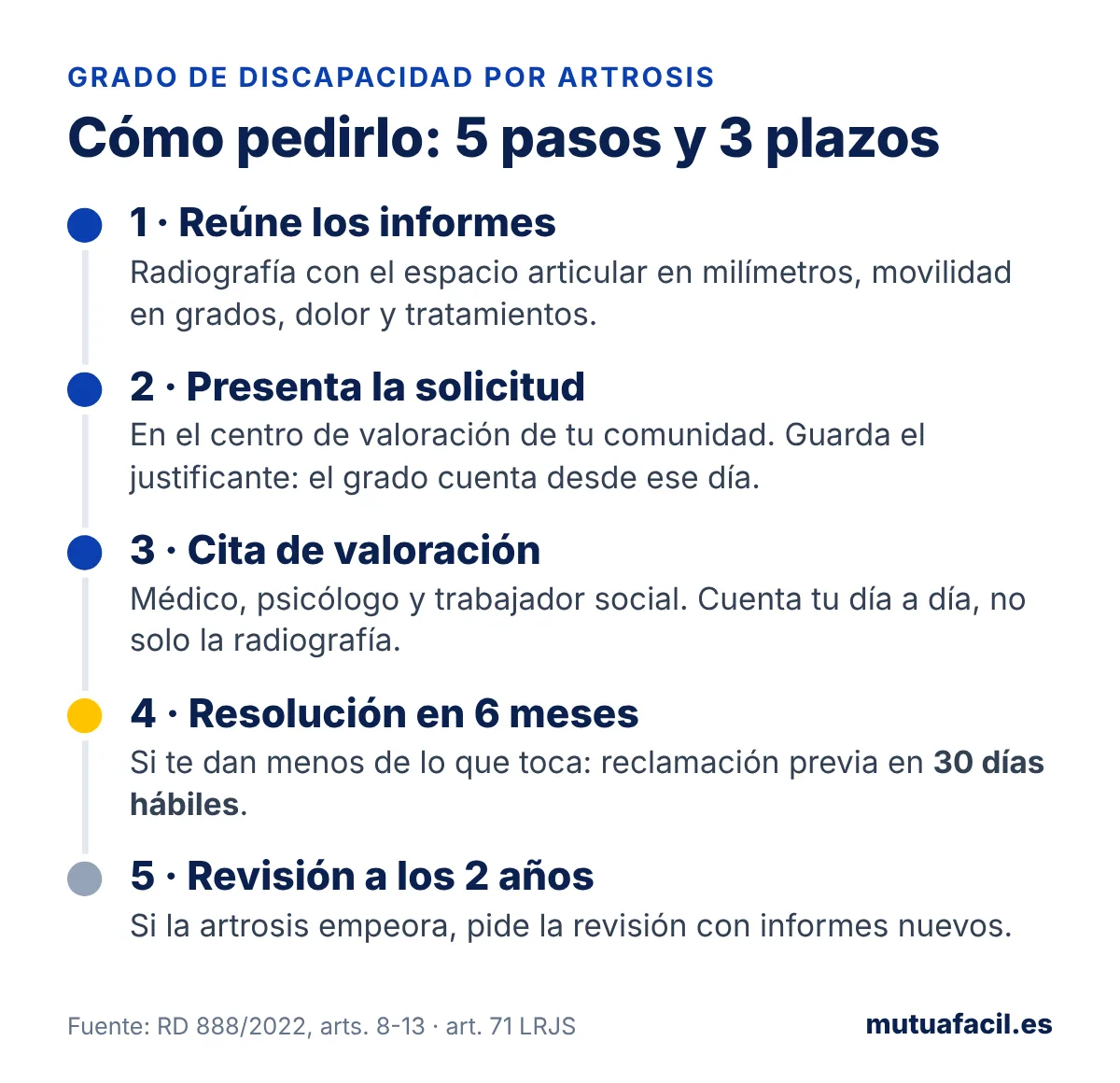 Infografía con los cinco pasos para pedir el grado de discapacidad por artrosis y sus plazos: reunir informes, presentar la solicitud, cita de valoración, resolución en 6 meses con 30 días hábiles para reclamar y revisión a los 2 años