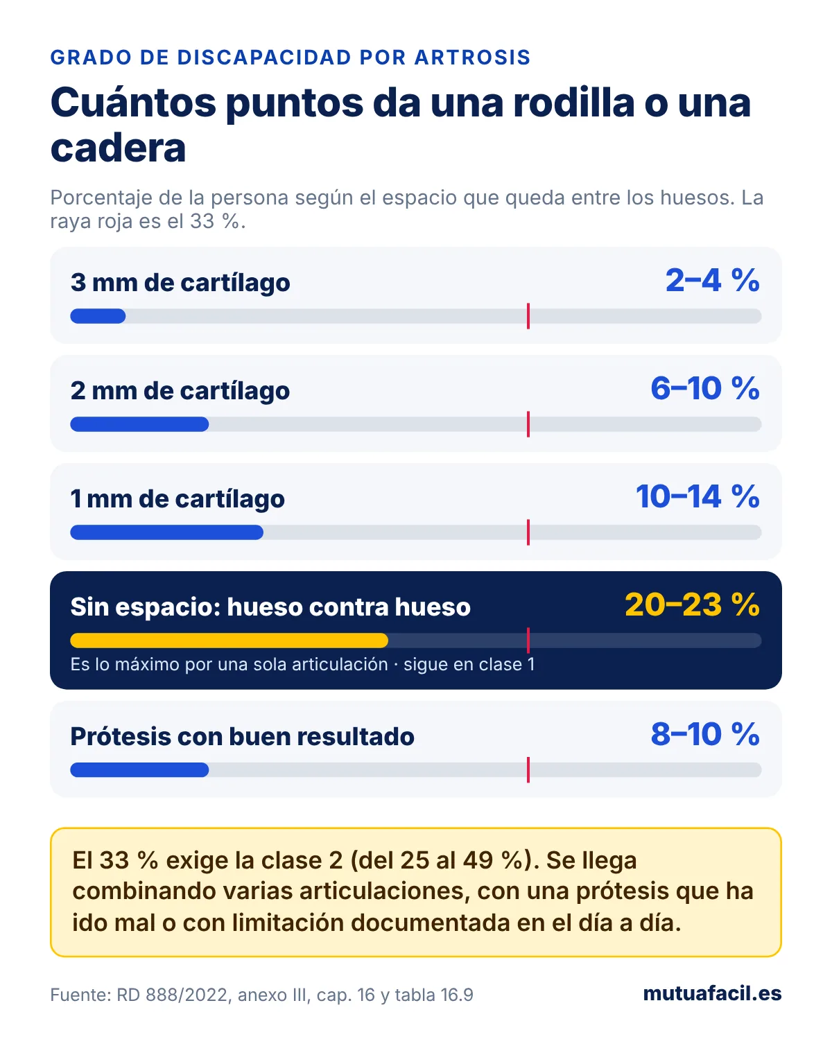 Infografía con los puntos del baremo de discapacidad por artrosis de rodilla o cadera según el cartílago que queda: 3 mm del 2 al 4 %, 2 mm del 6 al 10 %, 1 mm del 10 al 14 %, sin espacio del 20 al 23 %, prótesis con buen resultado del 8 al 10 %; el 33 % exige la clase 2