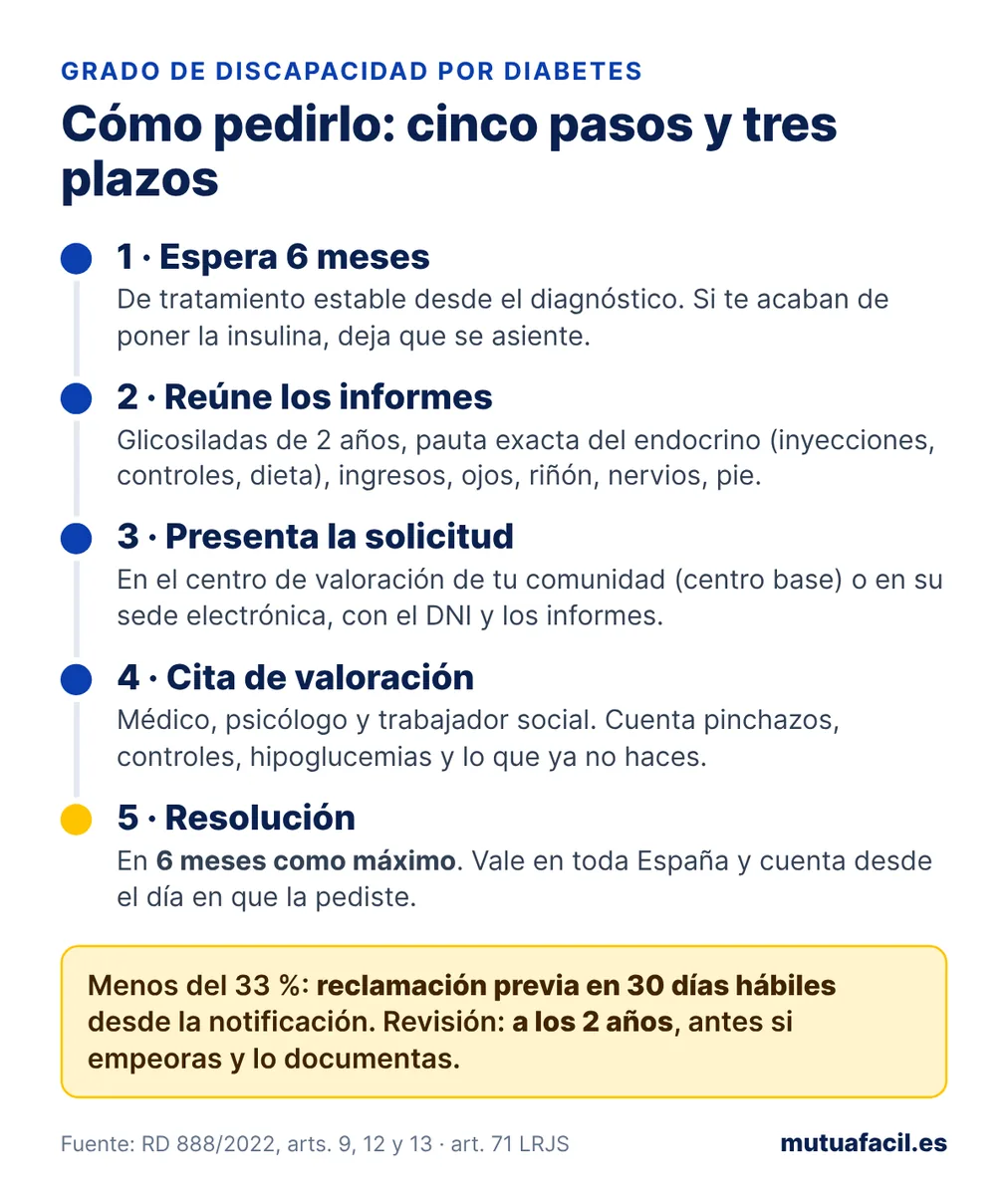 Infografía con los cinco pasos para pedir el grado de discapacidad por diabetes: esperar a tener 6 meses de tratamiento estable, reunir la analítica con la glicosilada y los informes de endocrino, oftalmólogo, riñón, nervios y pie, pedirlo en el centro de valoración de tu comunidad, ir a la cita del equipo de valoración y recibir la resolución en 6 meses como máximo; reclamación en 30 días hábiles y revisión a los 2 años