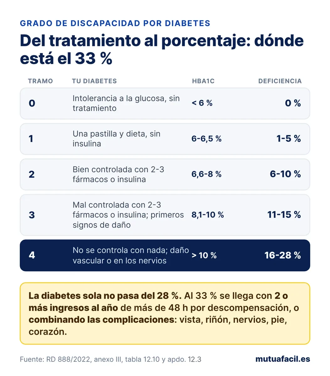 Infografía con la tabla del baremo para la diabetes: tramo 0, intolerancia a la glucosa sin tratamiento, 0 %; tramo 1, una pastilla y dieta con hemoglobina glicosilada de 6 a 6,5 %, del 1 al 5 %; tramo 2, dos o tres fármacos o insulina bien controlada con glicosilada de 6,6 a 8 %, del 6 al 10 %; tramo 3, dos o tres fármacos orales o insulina pero mal controlada con glicosilada de 8,1 a 10 %, del 11 al 15 %; tramo 4, no se controla con nada, glicosilada por encima del 10 %, del 16 al 28 %; la diabetes sola no pasa del 28 % y el 33 % llega con dos o más ingresos al año o con las complicaciones
