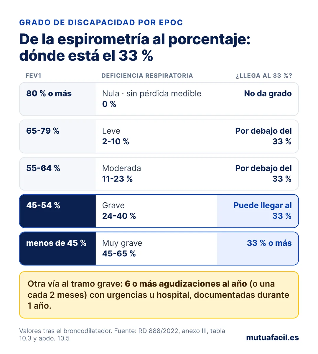 Infografía con la tabla del baremo respiratorio para la EPOC: FEV1 del 80 % o más, deficiencia nula; 65-79 %, leve del 2 al 10 %; 55-64 %, moderada del 11 al 23 %, por debajo del 33 %; 45-54 %, grave del 24 al 40 %, puede llegar al 33 %; menos de 45 %, muy grave del 45 al 65 %; y 6 o más agudizaciones al año con urgencias u hospital como otra vía al tramo grave