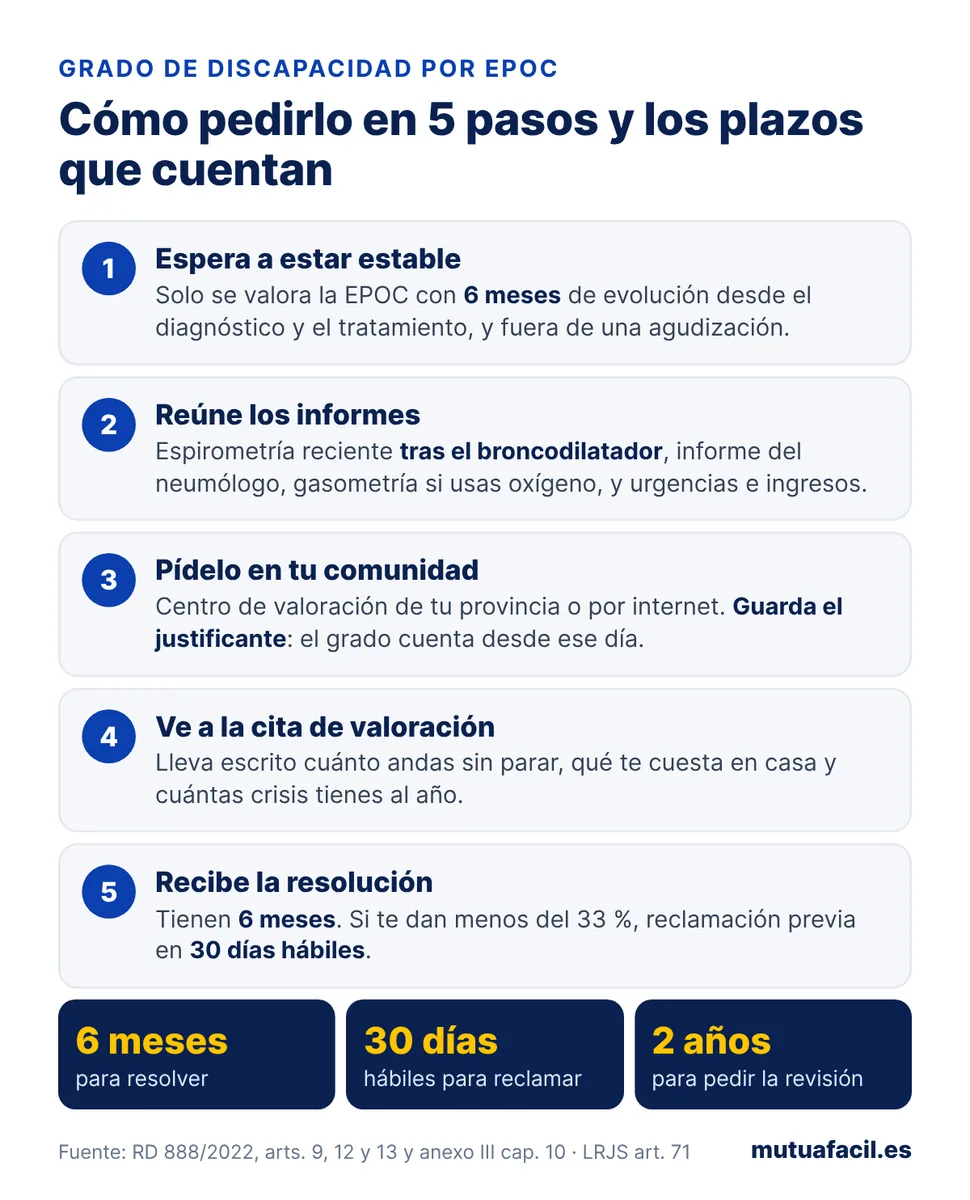 Infografía con los cinco pasos para pedir el grado de discapacidad por EPOC: esperar a estar estable con 6 meses de evolución, reunir la espirometría tras el broncodilatador y los informes, pedirlo en tu comunidad, ir a la cita de valoración y recibir la resolución en 6 meses; reclamación en 30 días hábiles y revisión a los 2 años